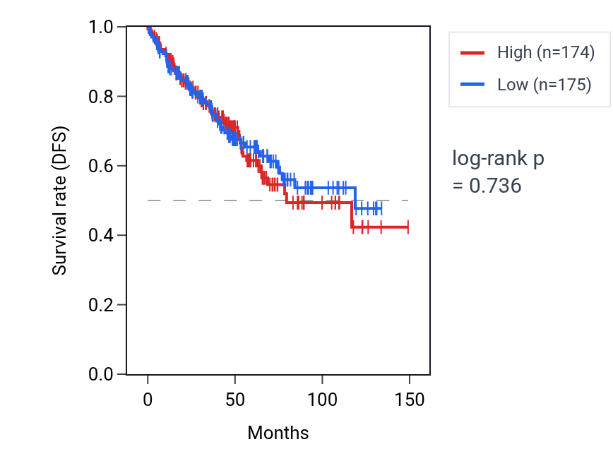 Kaplan&ndash;Meier survival curve for Cellular response to aldehyde pathway activity in KIRC: high vs low activity groups.