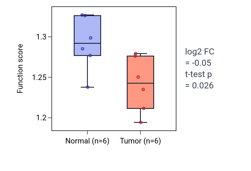 Tumor-vs-normal pathway-activity box plot for Cellular response to aldehyde in KIRC.
