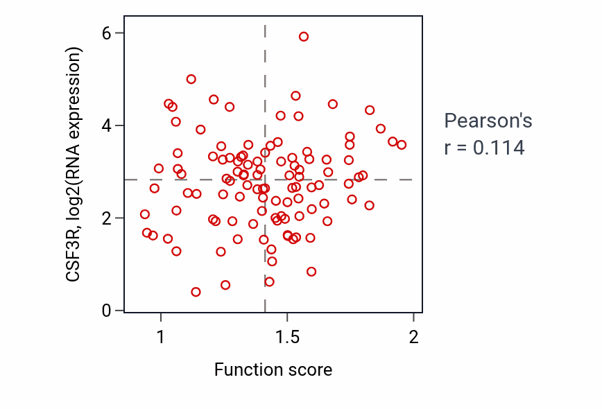 Per-sample scatter of mRNA alternative polyadenylation activity vs CSF3R in HNSC.