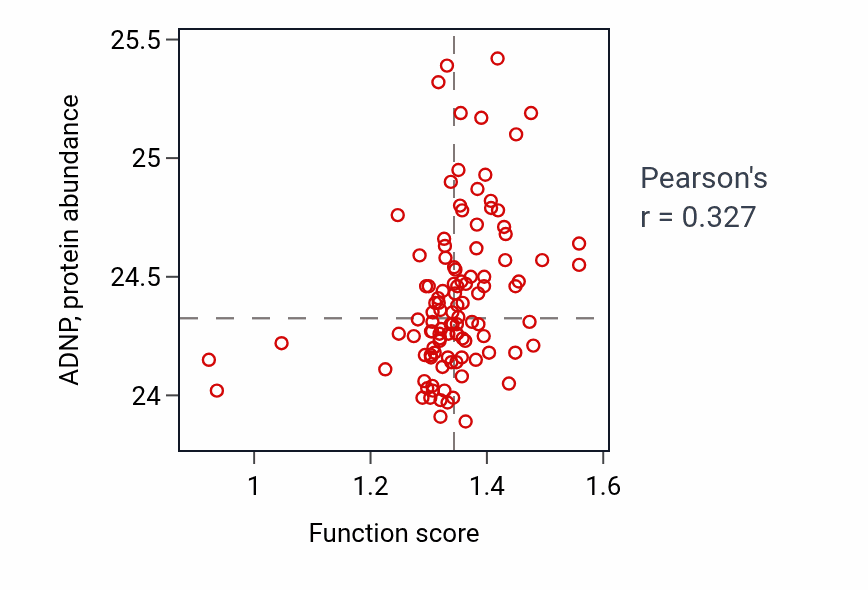 Per-sample scatter of mRNA alternative polyadenylation activity vs ADNP in HNSC.