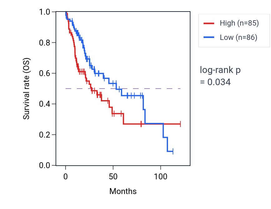 Kaplan&ndash;Meier survival curve for mRNA alternative polyadenylation pathway activity in LIHC: high vs low activity groups.