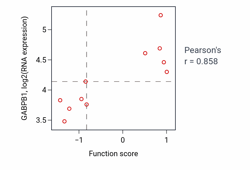 Per-sample scatter of Positive regulation of animal organ morphogenesis activity vs GABPB1 in BREAST.
