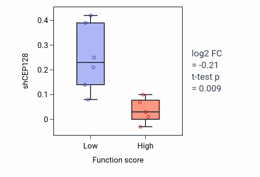 Box plot of CEP128 in Positive regulation of animal organ morphogenesis-low vs -high samples in BREAST.