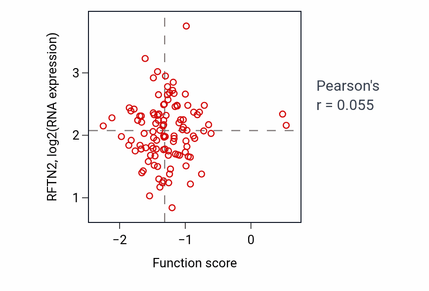 Per-sample scatter of Positive regulation of animal organ morphogenesis activity vs RFTN2 in LUAD.