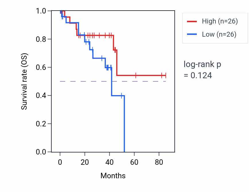 Kaplan&ndash;Meier survival curve for Positive regulation of animal organ morphogenesis pathway activity in UVM: high vs low activity groups.