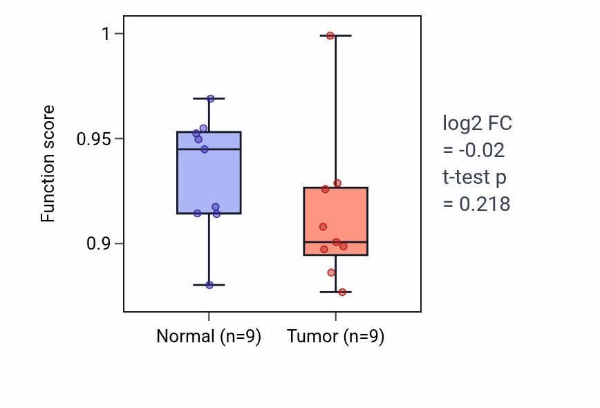 Tumor-vs-normal pathway-activity box plot for Positive regulation of animal organ morphogenesis in LUAD.