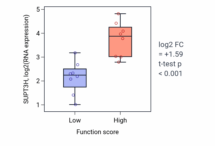 Box plot of SUPT3H in RNA decapping-low vs -high samples in BLOOD_Myeloma.