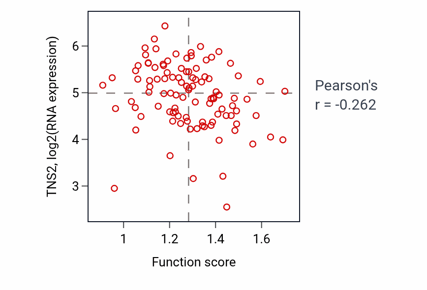 Per-sample scatter of RNA decapping activity vs TNS2 in CCRCC.