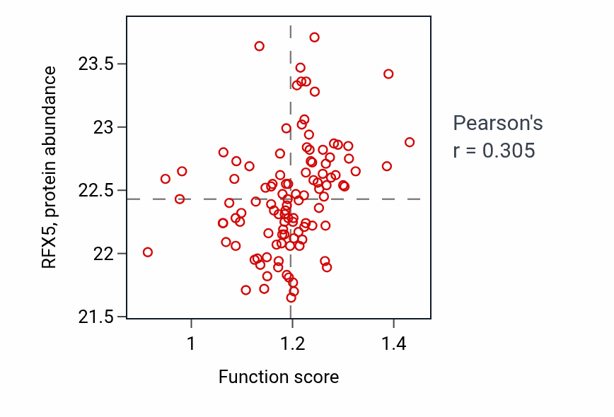 Per-sample scatter of RNA decapping activity vs RFX5 in HNSC.