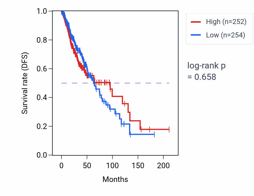 Kaplan&ndash;Meier survival curve for RNA decapping pathway activity in LGG: high vs low activity groups.