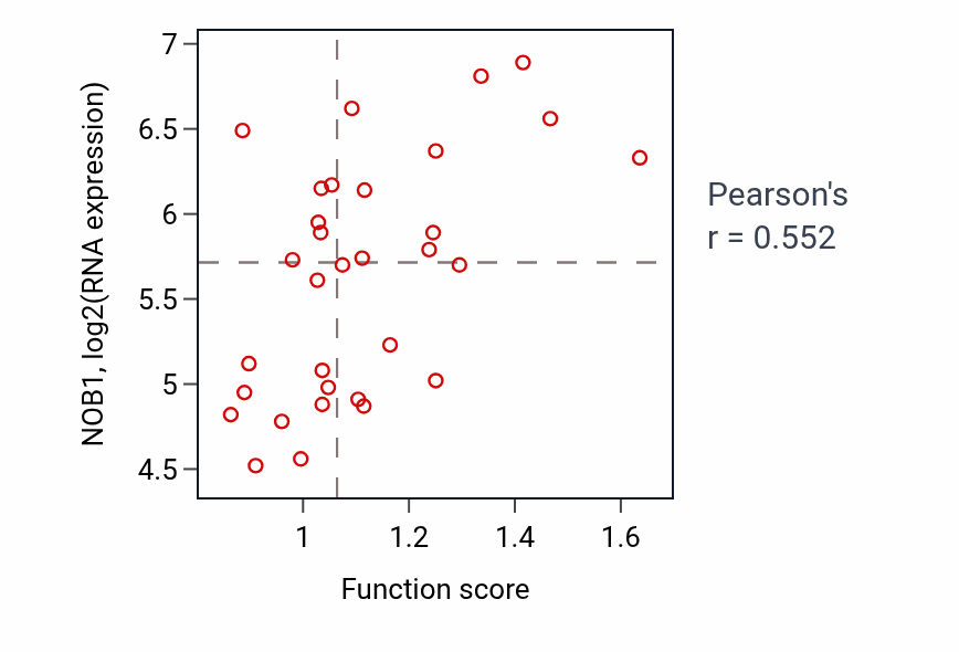 Per-sample scatter of mRNA methylguanosine-cap decapping activity vs NOB1 in OVARY.