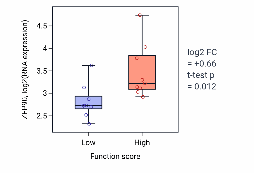 Box plot of ZFP90 in mRNA methylguanosine-cap decapping-low vs -high samples in UPPER_AERODIGESTIVE_TRACT.