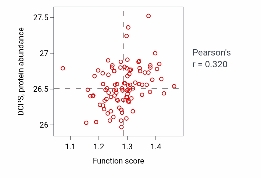 Per-sample scatter of mRNA methylguanosine-cap decapping activity vs DCPS in UCEC.