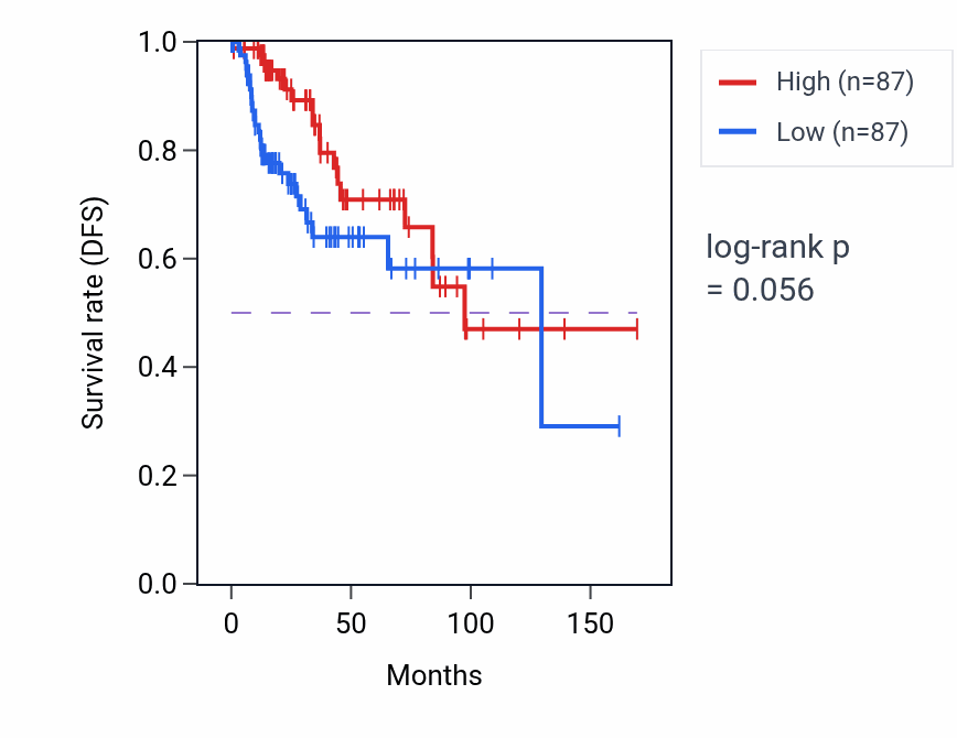 Kaplan&ndash;Meier survival curve for mRNA methylguanosine-cap decapping pathway activity in BRCA: high vs low activity groups.