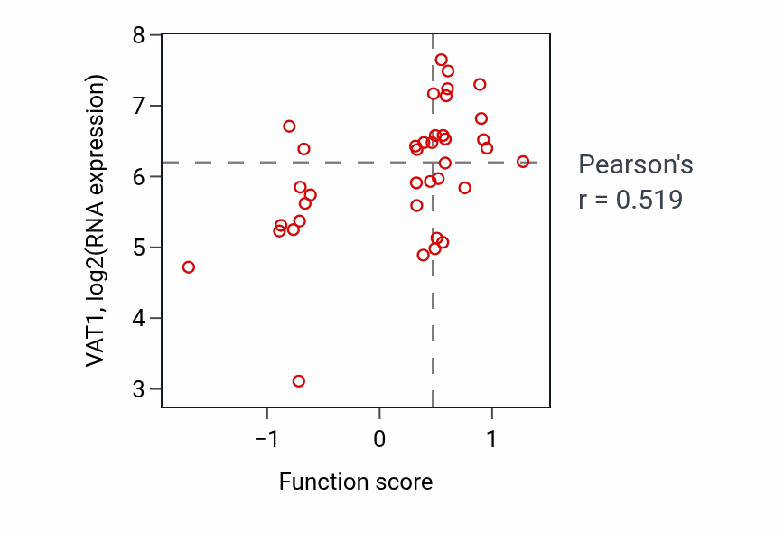 Per-sample scatter of Intermembrane lipid transfer activity vs VAT1 in LUNG_SCLC.
