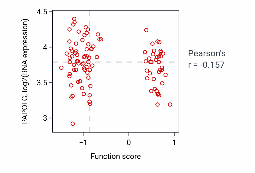 Per-sample scatter of Intermembrane lipid transfer activity vs PAPOLG in CCRCC.