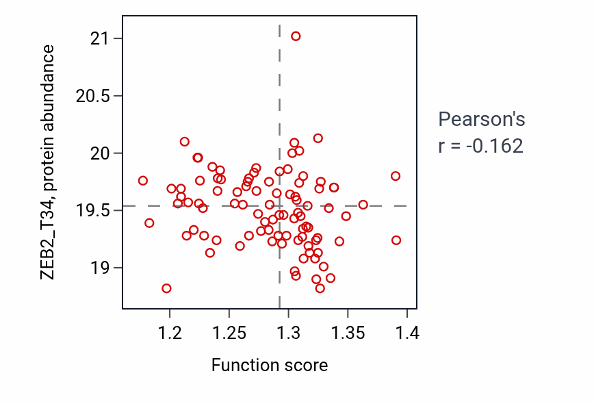 Per-sample scatter of Intermembrane lipid transfer activity vs ZEB2_T34 in PDAC.