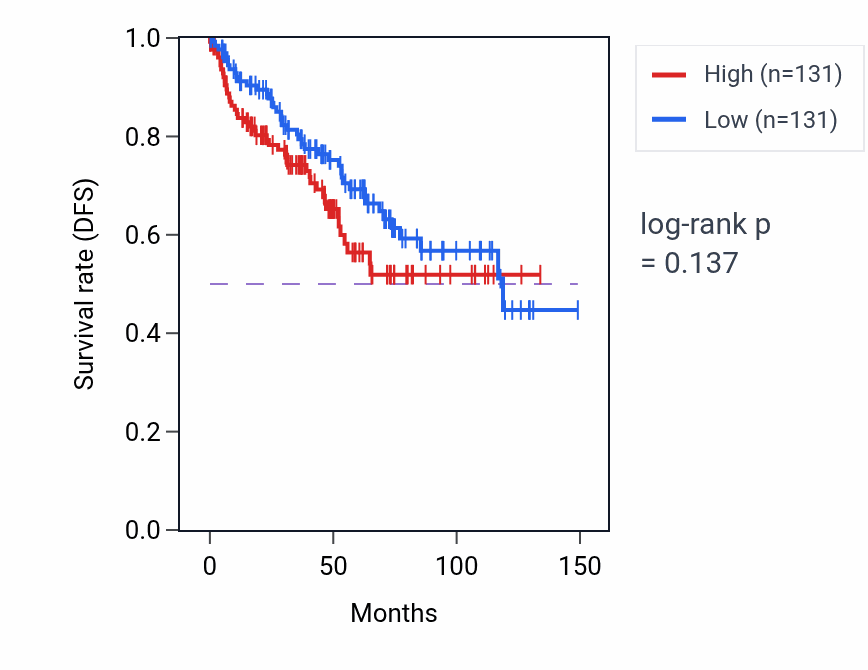 Kaplan&ndash;Meier survival curve for Intermembrane lipid transfer pathway activity in KIRC: high vs low activity groups.
