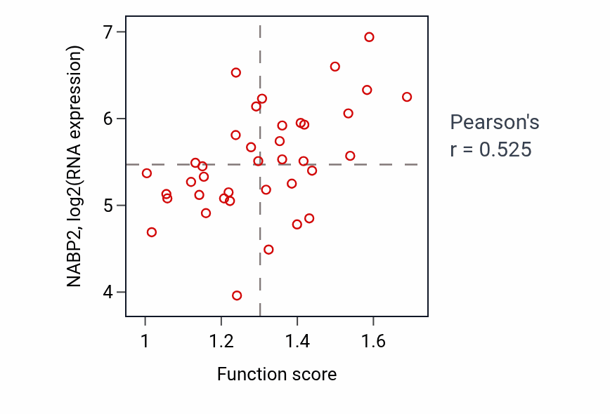 Per-sample scatter of Negative regulation of plasma membrane bounded cell projection assembly activity vs NABP2 in BLOOD_Lymphoma.