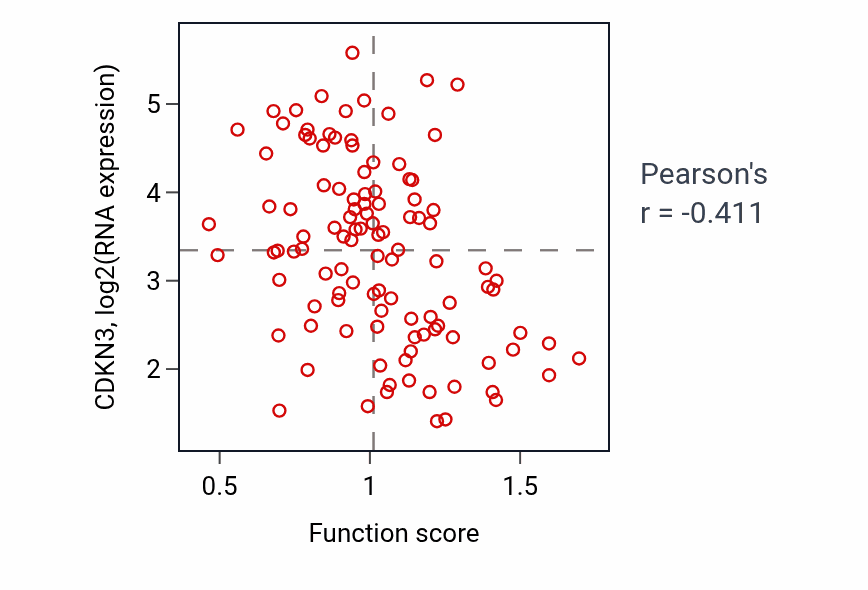 Per-sample scatter of Negative regulation of plasma membrane bounded cell projection assembly activity vs CDKN3 in LUAD.