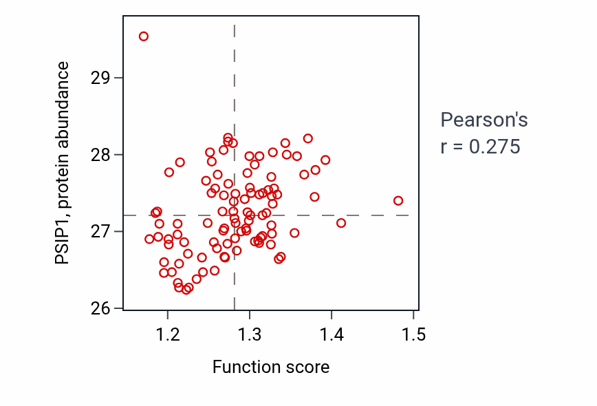 Per-sample scatter of Negative regulation of plasma membrane bounded cell projection assembly activity vs PSIP1 in GBM.
