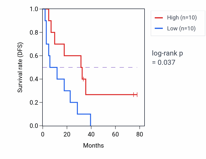 Kaplan&ndash;Meier survival curve for Negative regulation of plasma membrane bounded cell projection assembly pathway activity in SCLC: high vs low activity groups.