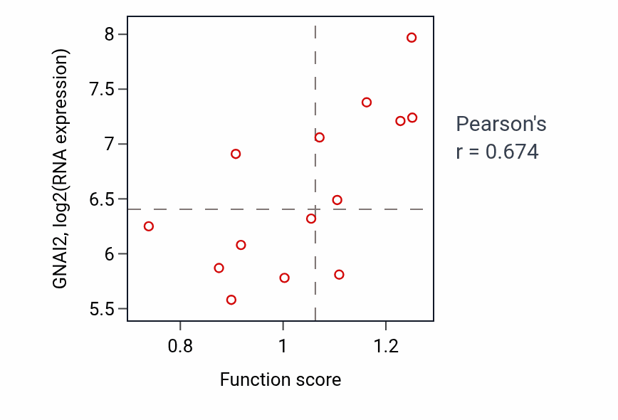 Per-sample scatter of Positive regulation of plasma membrane bounded cell projection assembly activity vs GNAI2 in LIVER.