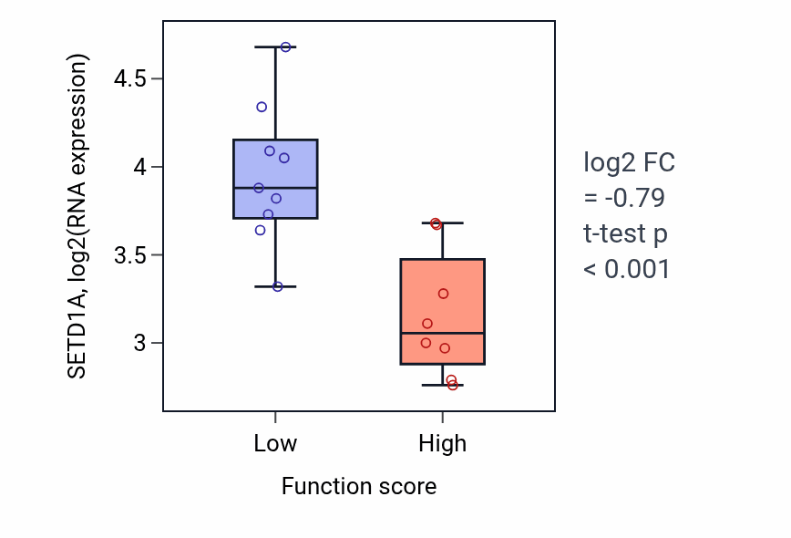 Box plot of SETD1A in Positive regulation of plasma membrane bounded cell projection assembly-low vs -high samples in LIVER.