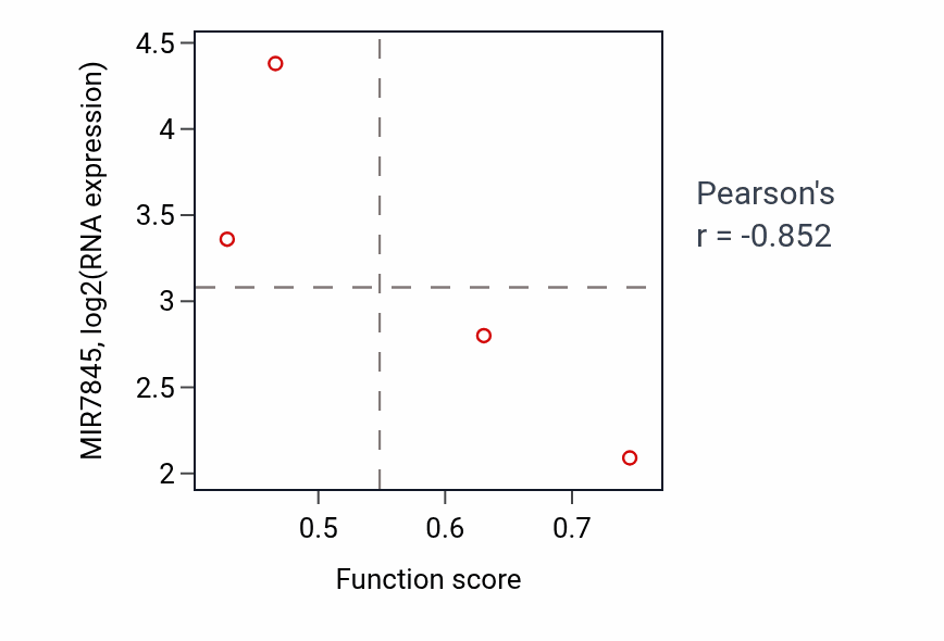 Per-sample scatter of Positive regulation of plasma membrane bounded cell projection assembly activity vs MIR7845 in CCRCC.