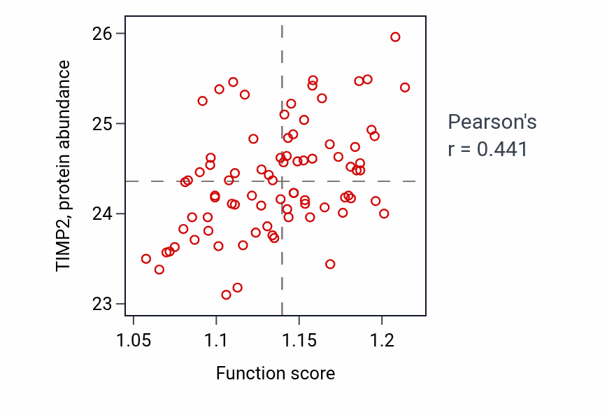 Per-sample scatter of Positive regulation of plasma membrane bounded cell projection assembly activity vs TIMP2 in OV.