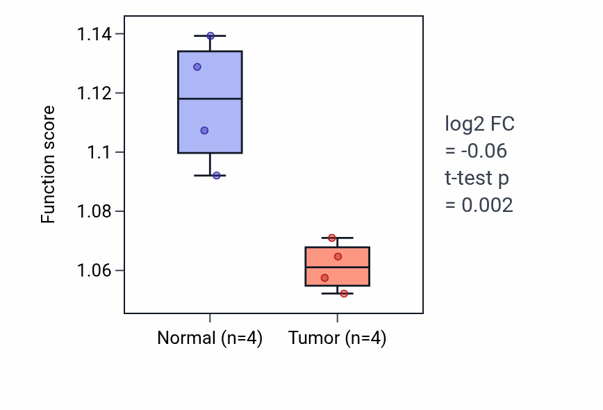 Tumor-vs-normal pathway-activity box plot for Positive regulation of plasma membrane bounded cell projection assembly in KICH.