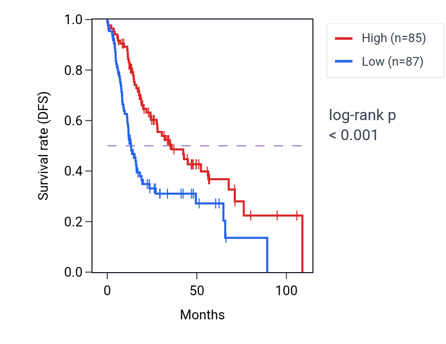 Kaplan&ndash;Meier survival curve for Positive regulation of plasma membrane bounded cell projection assembly pathway activity in HNSC.