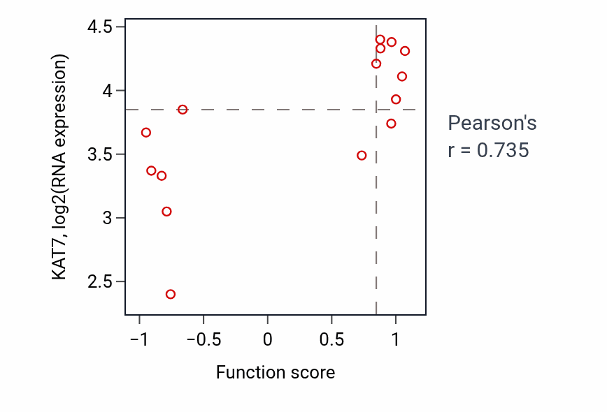 Per-sample scatter of Regulation of macrophage proliferation activity vs KAT7 in UPPER_AERODIGESTIVE_TRACT.