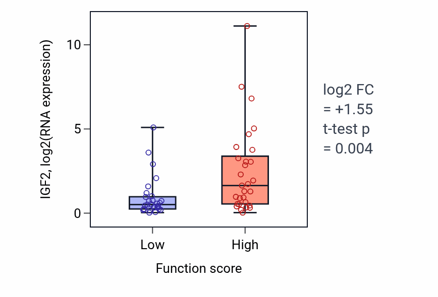Box plot of IGF2 in Regulation of macrophage proliferation-low vs -high samples in LUNG_NSCLC_LUAD.