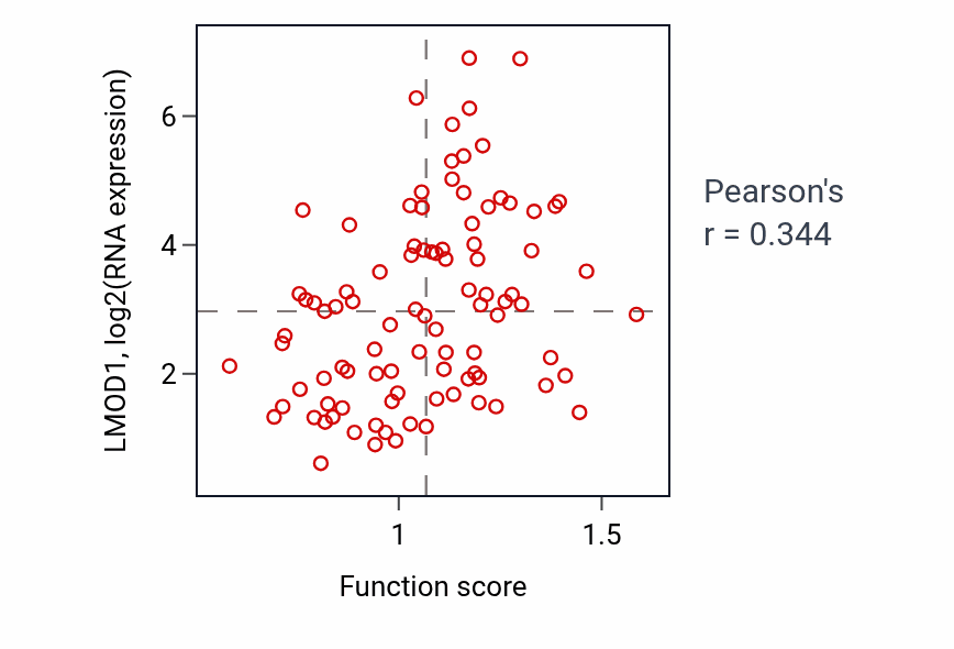 Per-sample scatter of Regulation of macrophage proliferation activity vs LMOD1 in UCEC.