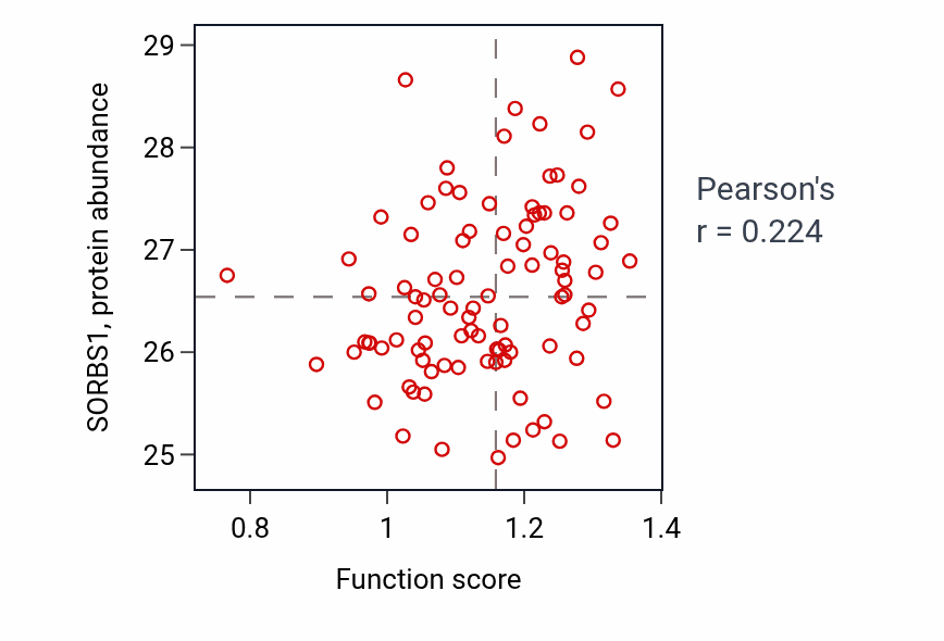 Per-sample scatter of Regulation of macrophage proliferation activity vs SORBS1 in UCEC.