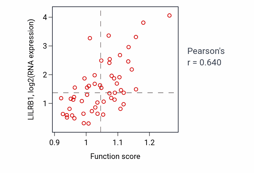 Per-sample scatter of Regulation of macrophage proliferation activity vs LILRB1 in UCS.