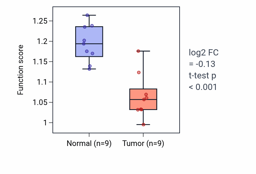 Tumor-vs-normal pathway-activity box plot for Regulation of macrophage proliferation in LUAD.