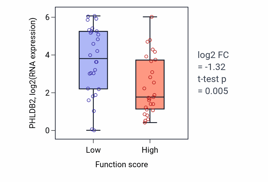 Box plot of PHLDB2 in Response to zinc ion starvation-low vs -high samples in BREAST.