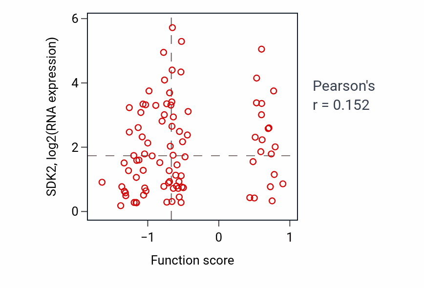 Per-sample scatter of Response to zinc ion starvation activity vs SDK2 in UCEC.