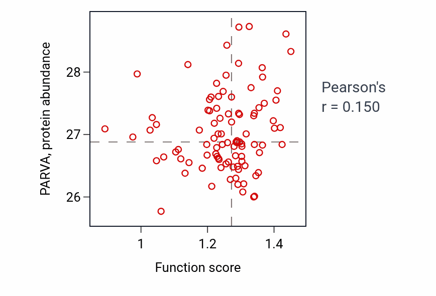 Per-sample scatter of Response to zinc ion starvation activity vs PARVA in UCEC.