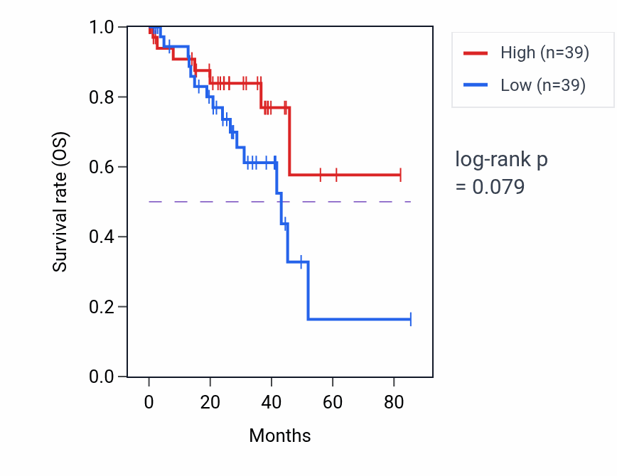 Kaplan&ndash;Meier survival curve for Response to zinc ion starvation pathway activity in UVM: high vs low activity groups.
