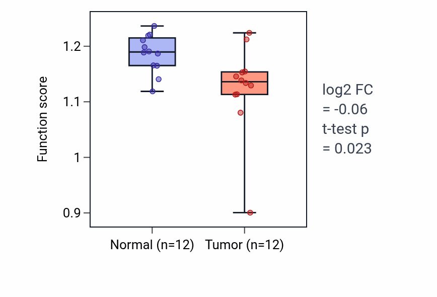 Tumor-vs-normal pathway-activity box plot for Response to zinc ion starvation in KIRC.
