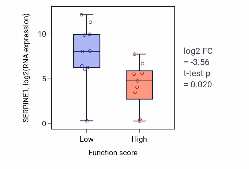 Box plot of SERPINE1 in Positive regulation of cold-induced thermogenesis-low vs -high samples in LUNG_NSCLC_LUSC.