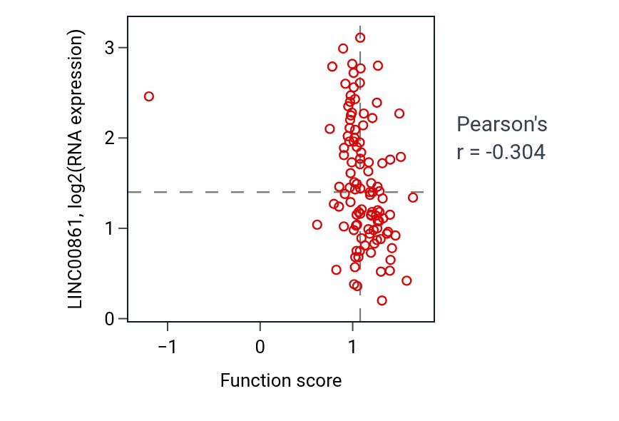 Per-sample scatter of Positive regulation of cold-induced thermogenesis activity vs LINC00861 in LSCC.