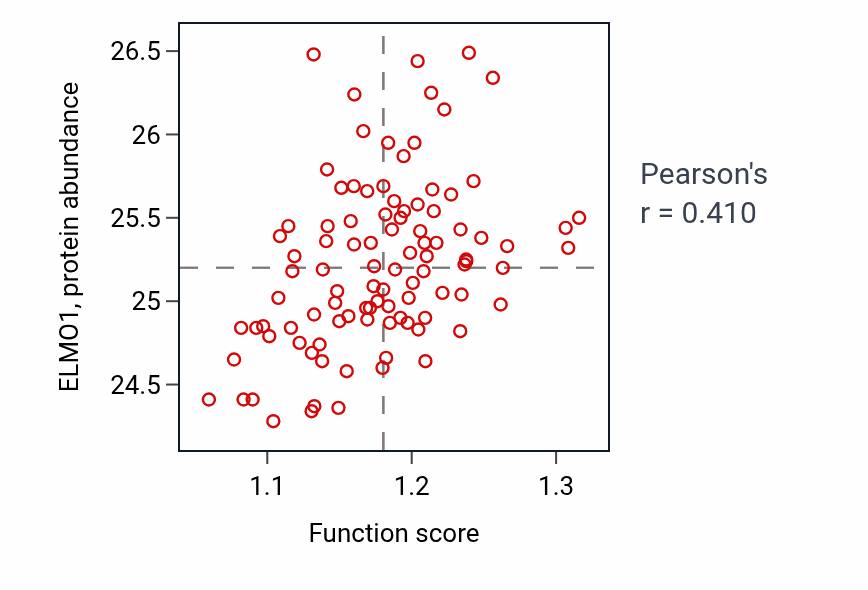 Per-sample scatter of Positive regulation of cold-induced thermogenesis activity vs ELMO1 in GBM.