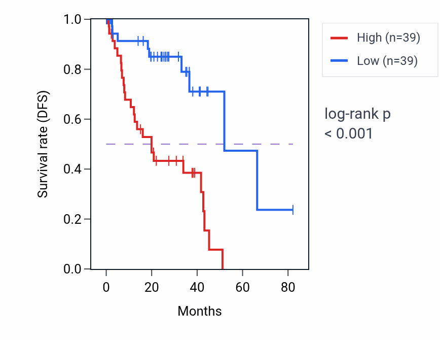 Kaplan&ndash;Meier survival curve for Positive regulation of cold-induced thermogenesis pathway activity in UVM: high vs low activity groups.