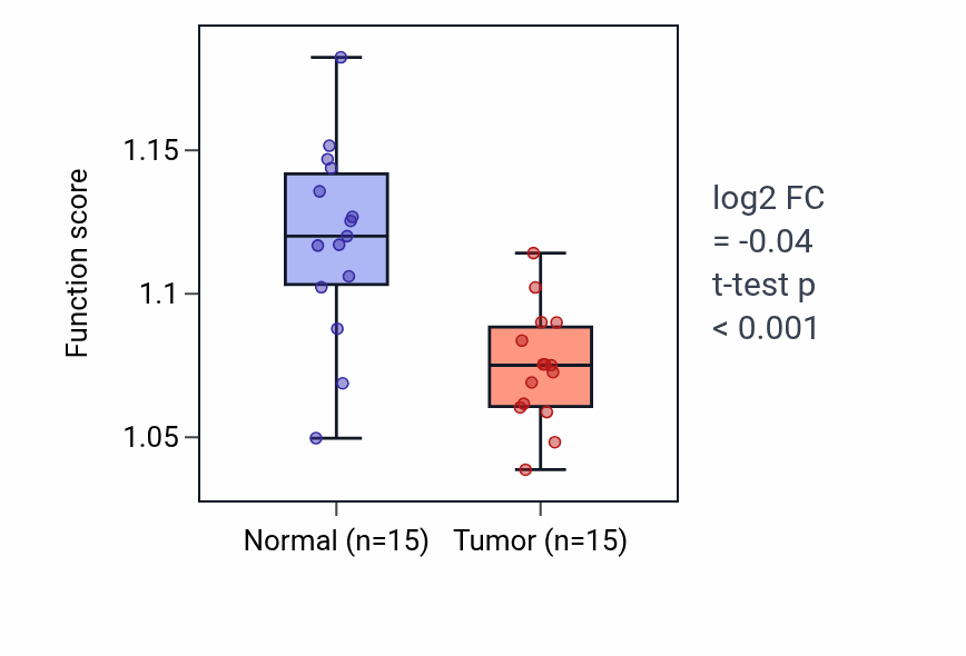 Tumor-vs-normal pathway-activity box plot for Positive regulation of cold-induced thermogenesis in LUAD.