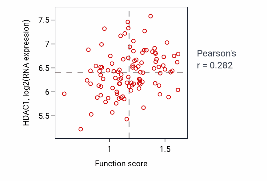 Per-sample scatter of Negative regulation of cold-induced thermogenesis activity vs HDAC1 in PDAC.