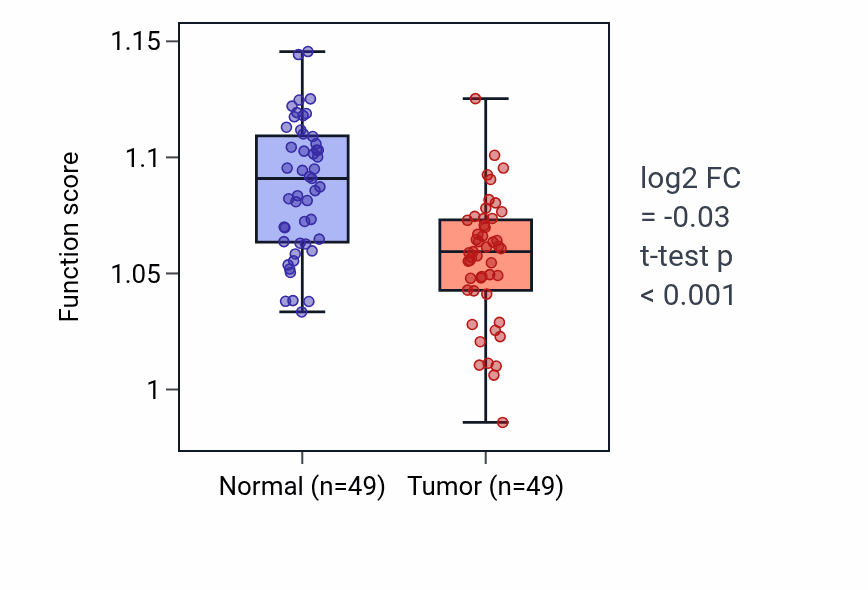 Tumor-vs-normal pathway-activity box plot for Negative regulation of cold-induced thermogenesis in LUSC.